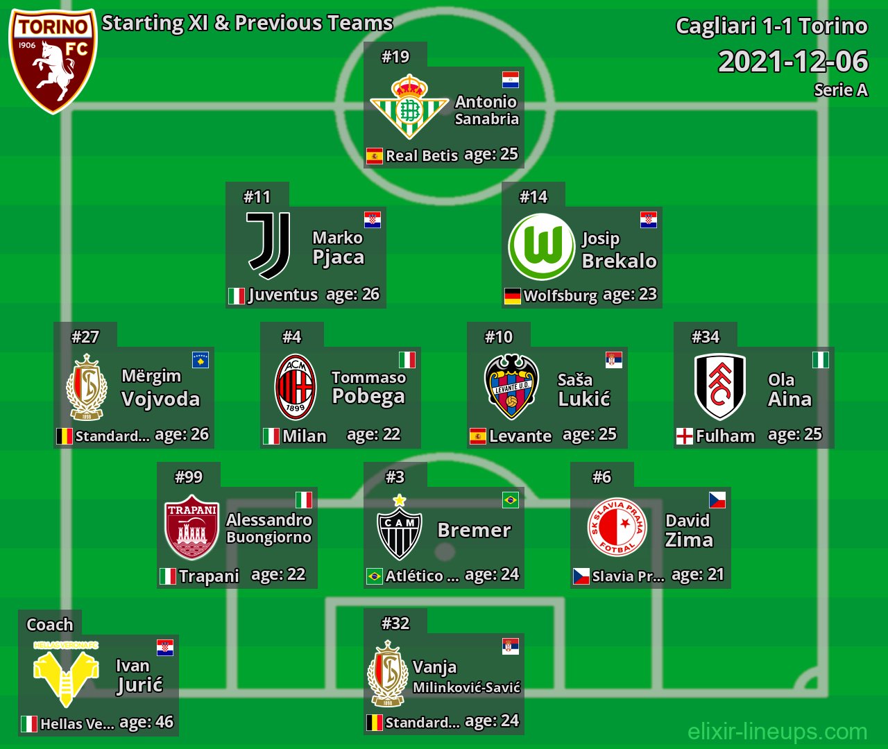 Torino Starting XI & Previous Teams 2021-12-06