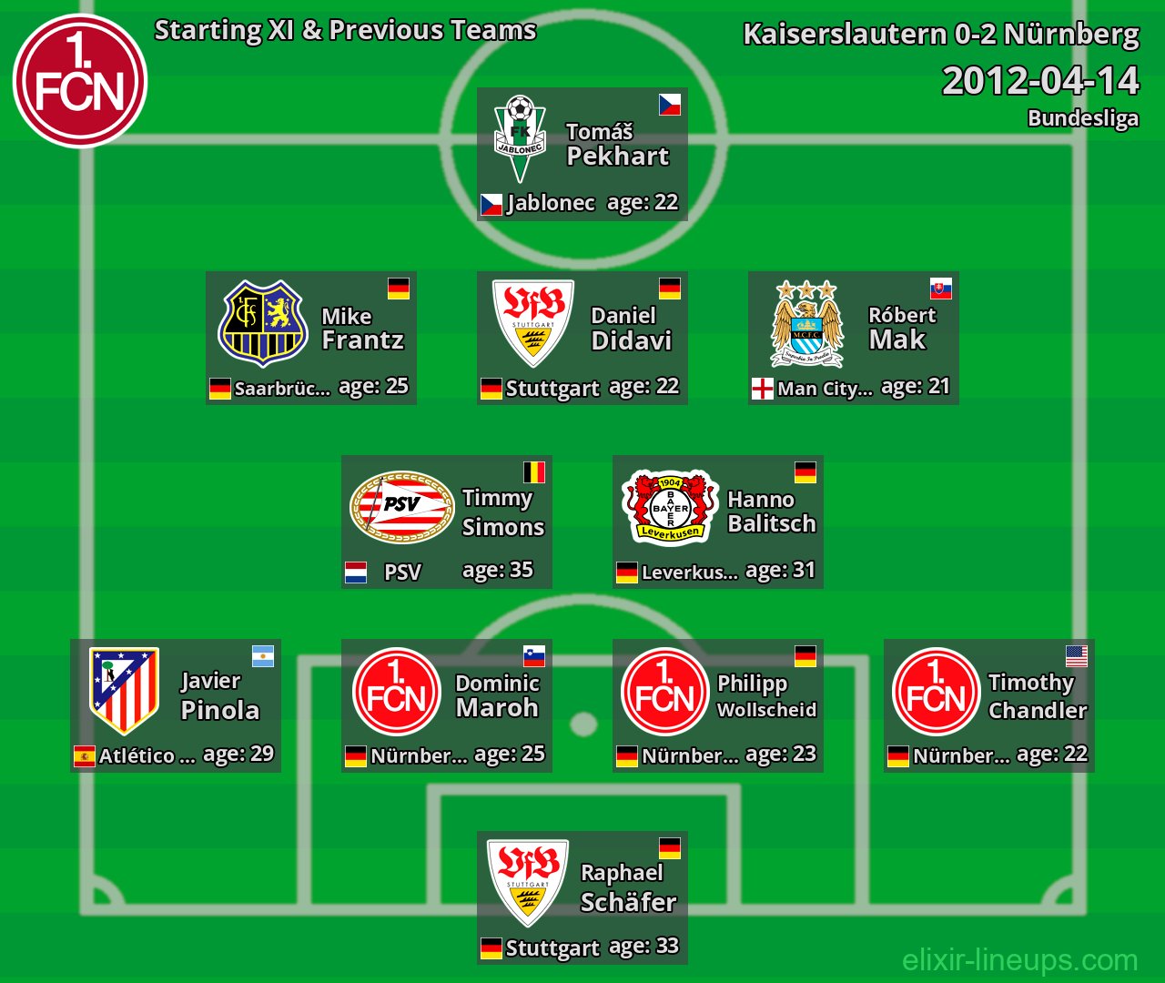 Nürnberg Starting XI & Previous Teams 2012-04-14