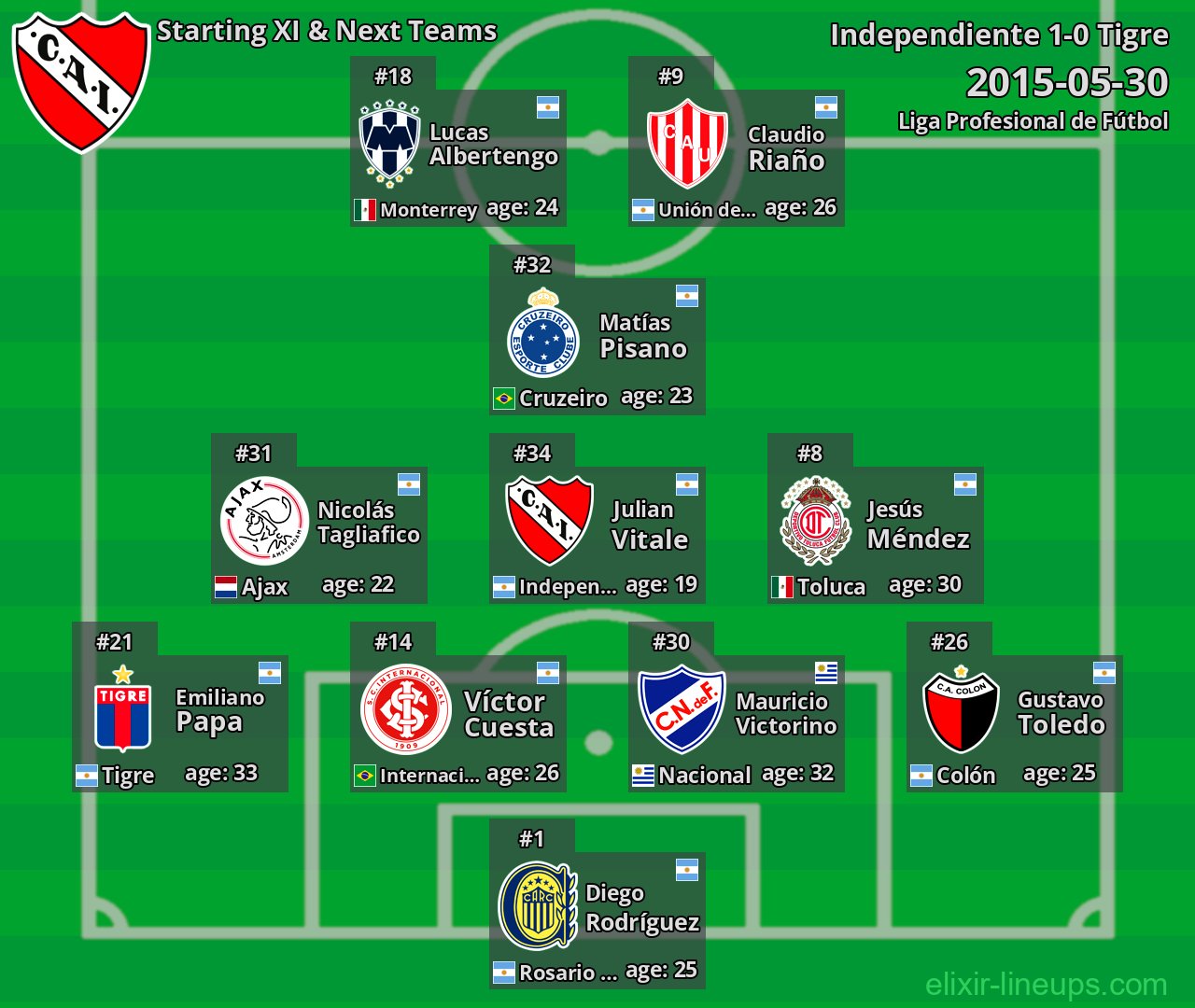 Independiente Starting XI & Next Teams 2015-05-30