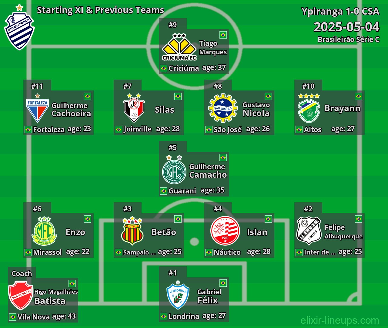 CSA Starting XI & Previous Teams 2025-05-04