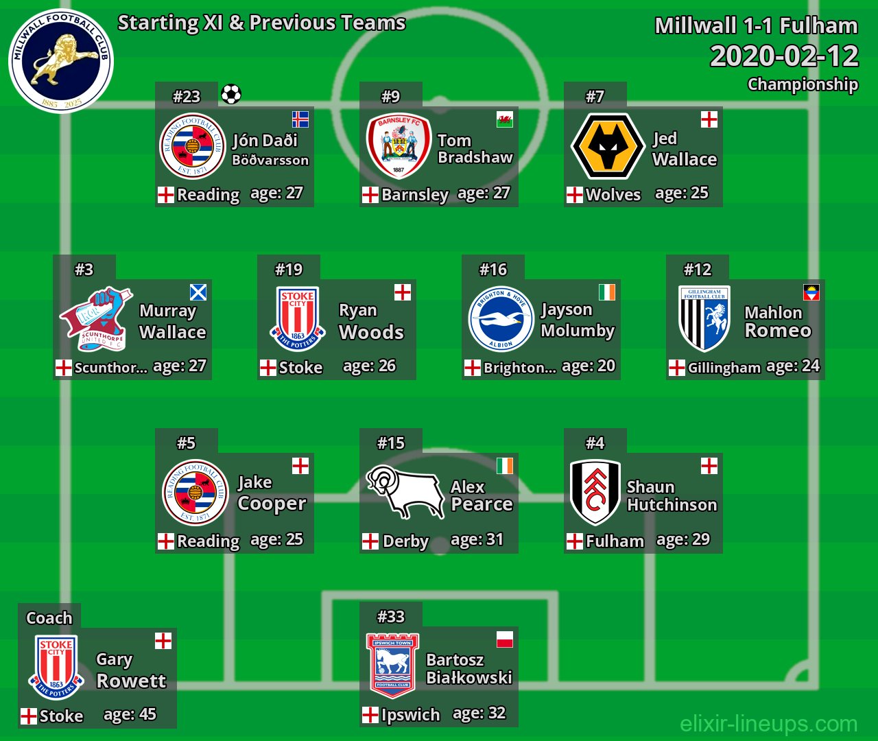 Millwall Starting XI & Previous Teams 2020-02-12