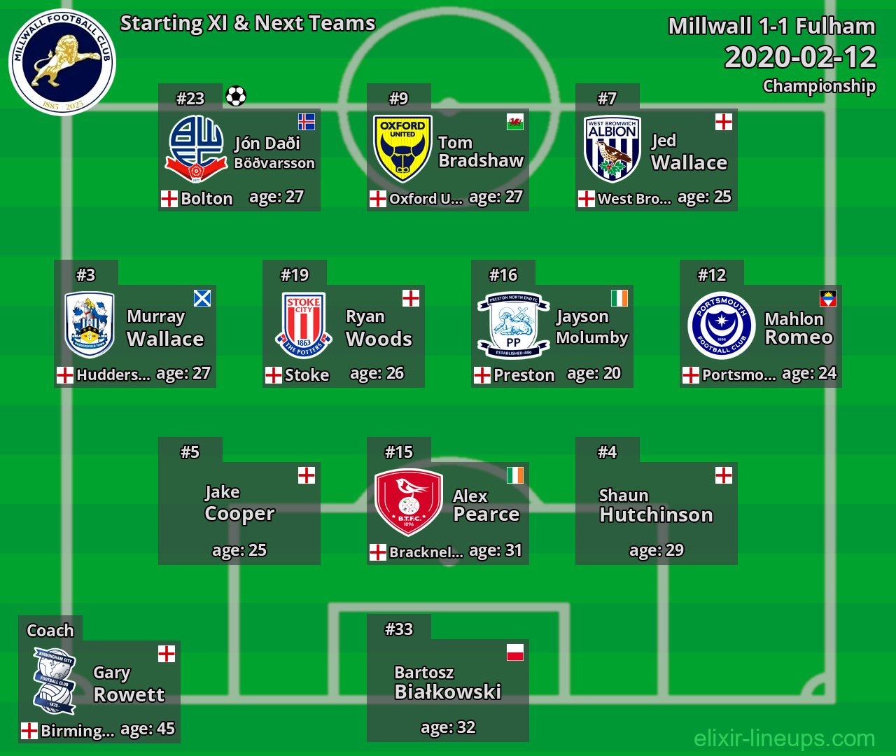 Millwall Starting XI & Next Teams 2020-02-12
