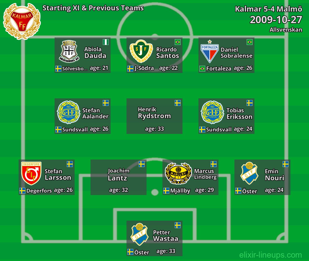 Kalmar Starting XI & Previous Teams 2009-10-27