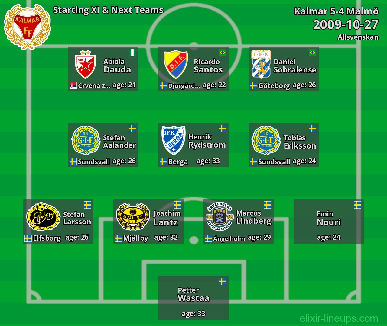 Kalmar Starting XI & Next Teams 2009-10-27