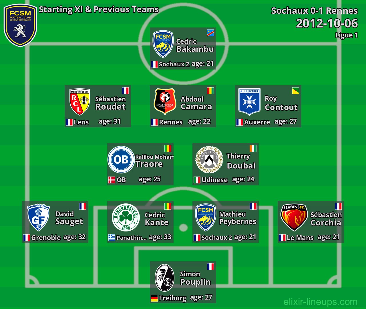 Sochaux Starting XI & Previous Teams 2012-10-06