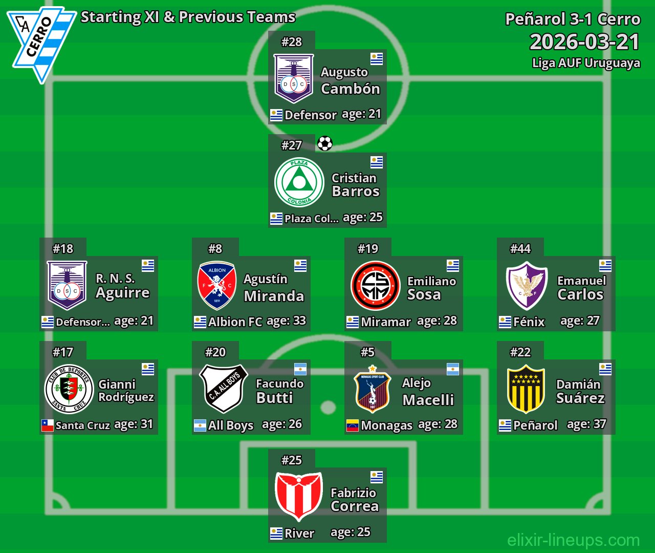 Cerro Starting XI & Previous Teams 2026-03-21