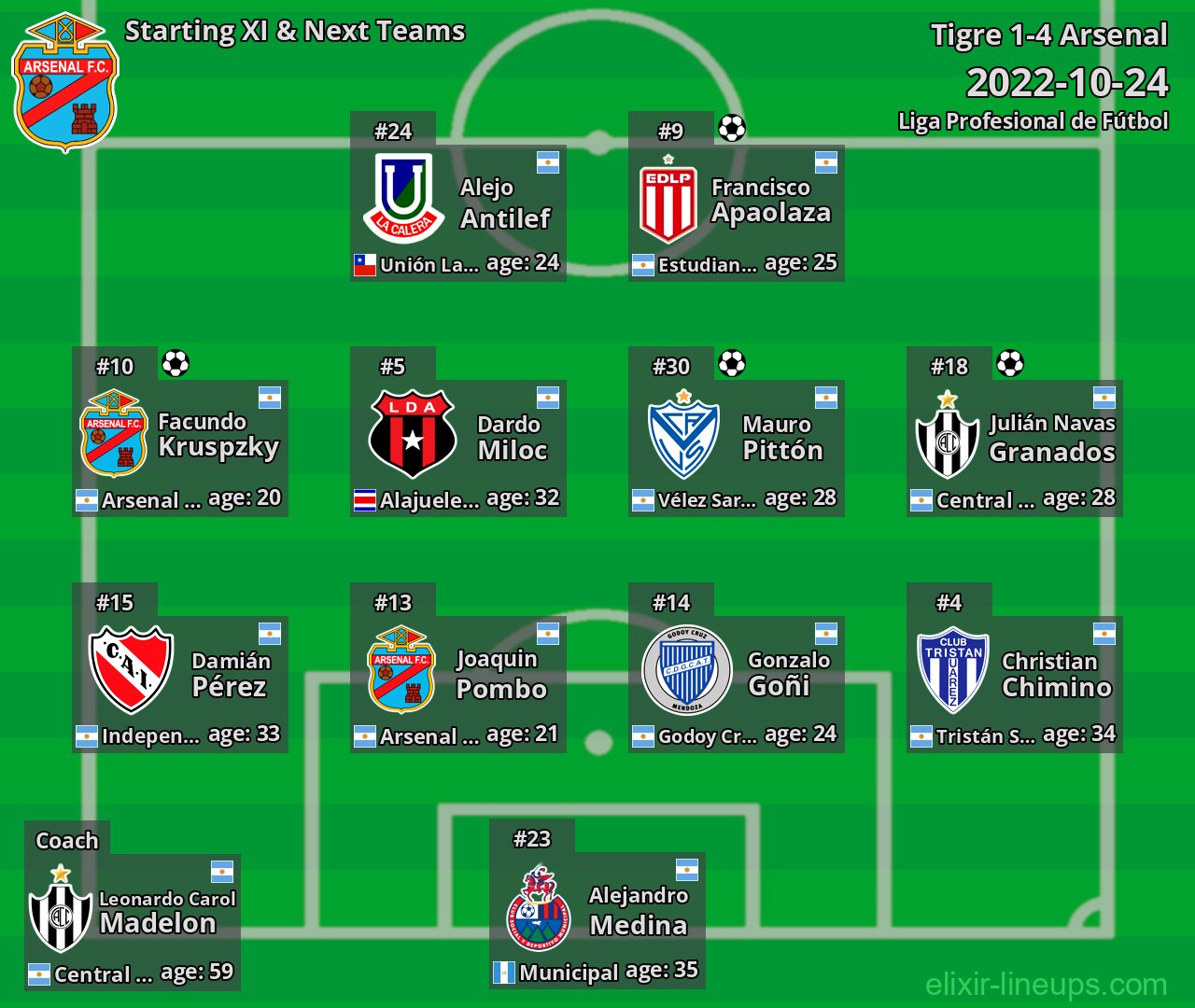 Arsenal Starting XI & Next Teams 2022-10-24