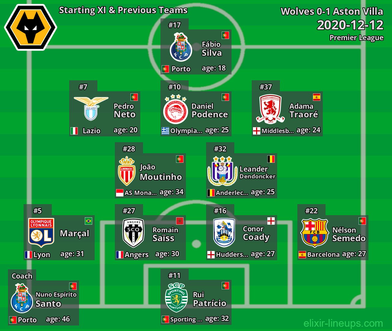 Wolves Starting XI & Previous Teams 2020-12-12