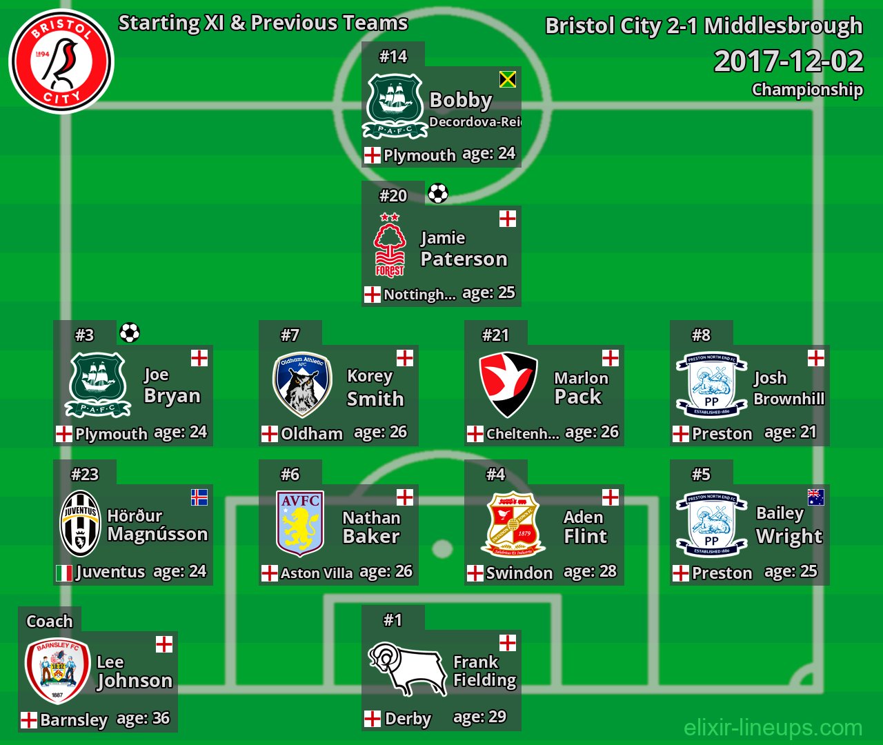 Bristol City Starting XI & Previous Teams 2017-12-02