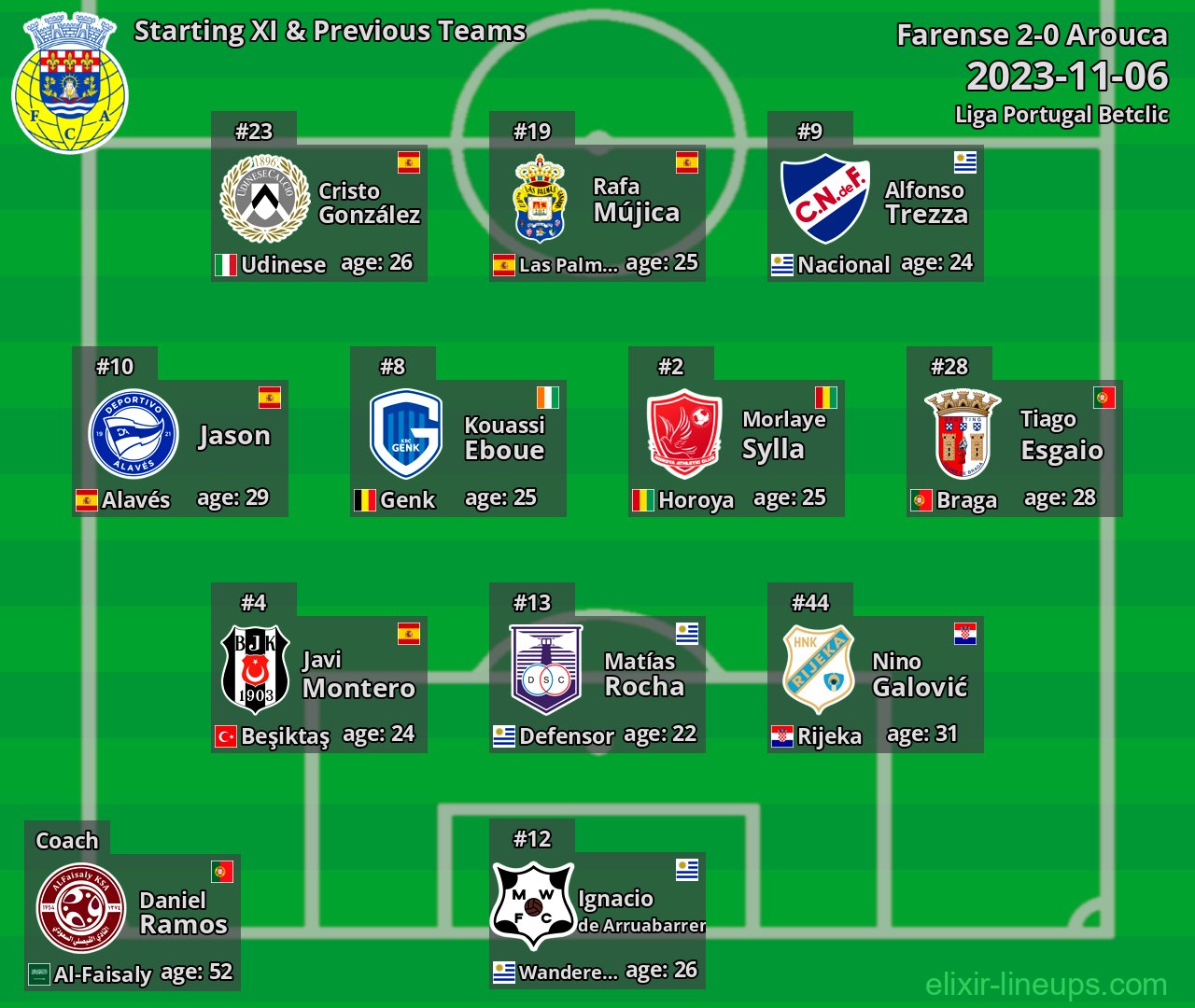 Arouca Starting XI & Previous Teams 2023-11-06