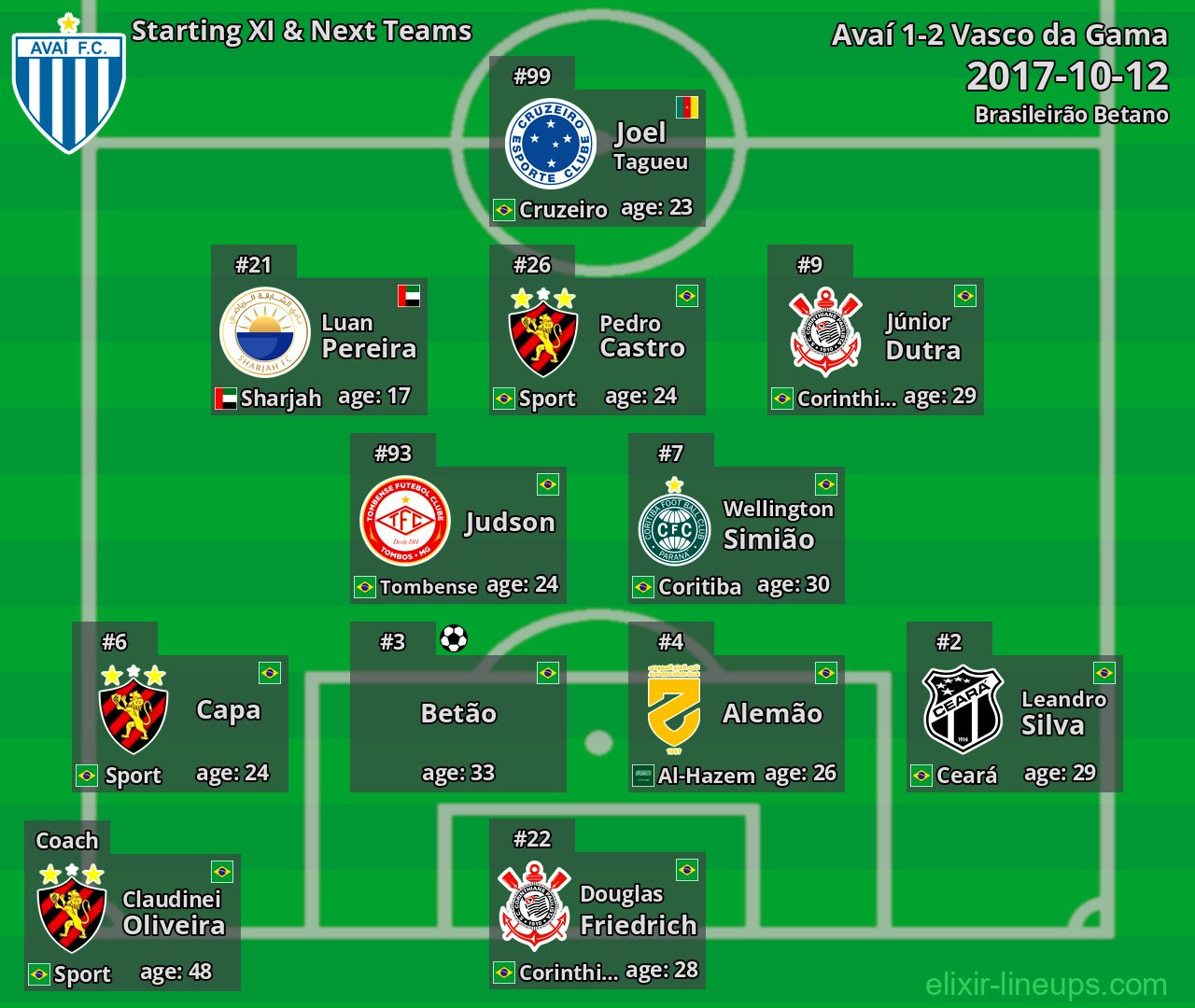 Avaí Starting XI & Next Teams 2017-10-12