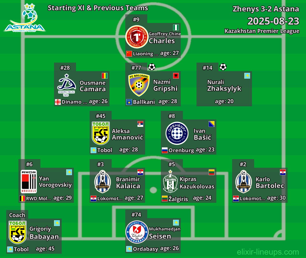 Astana Starting XI & Previous Teams 2025-08-23