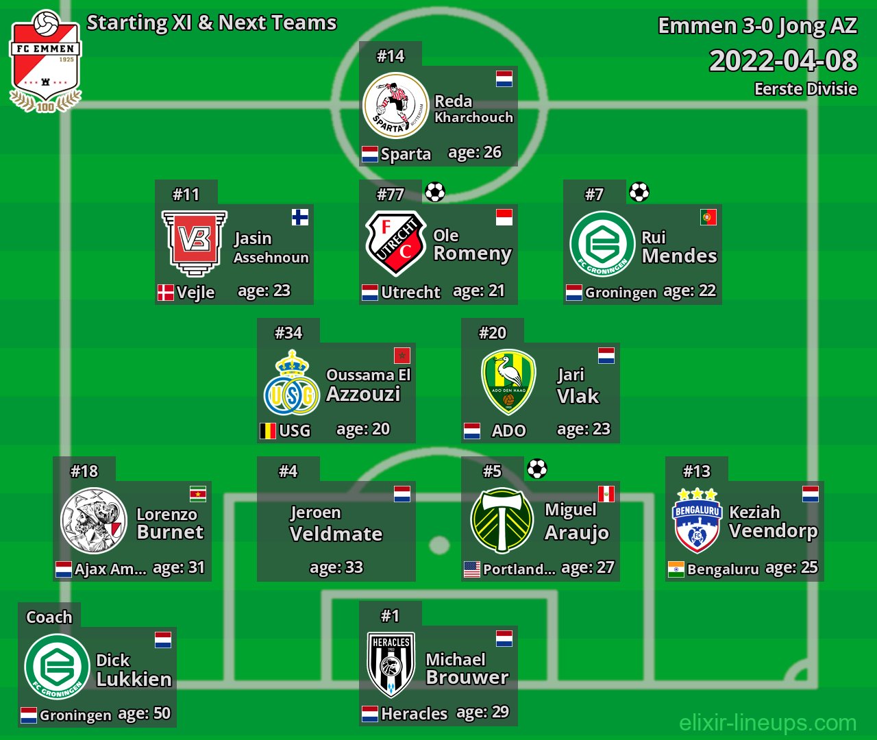 Emmen Starting XI & Next Teams 2022-04-08