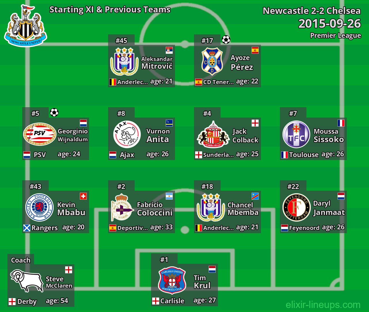 Newcastle Starting XI & Previous Teams 2015-09-26