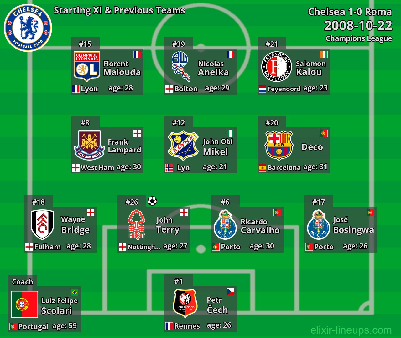 Chelsea Starting XI & Previous Teams 2008-10-22