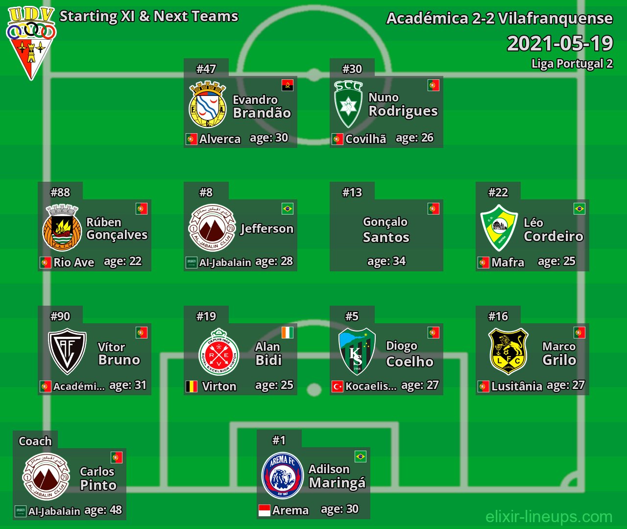Vilafranquense Starting XI & Next Teams 2021-05-19