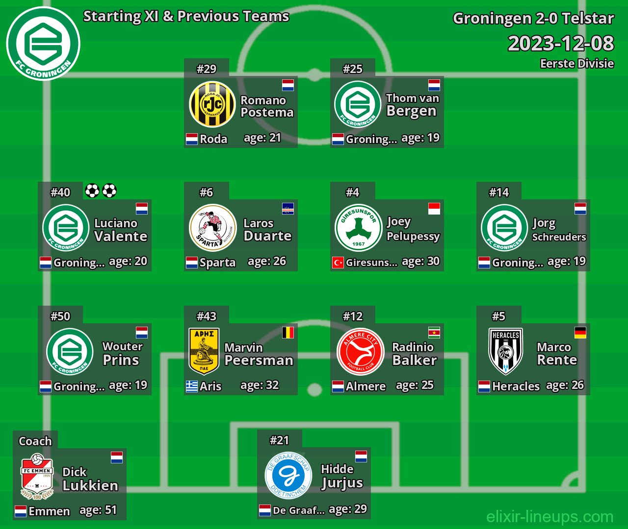 Groningen Starting XI & Previous Teams 2023-12-08