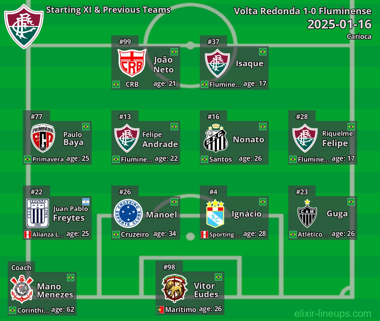 Fluminense Starting XI & Previous Teams 2025-01-16