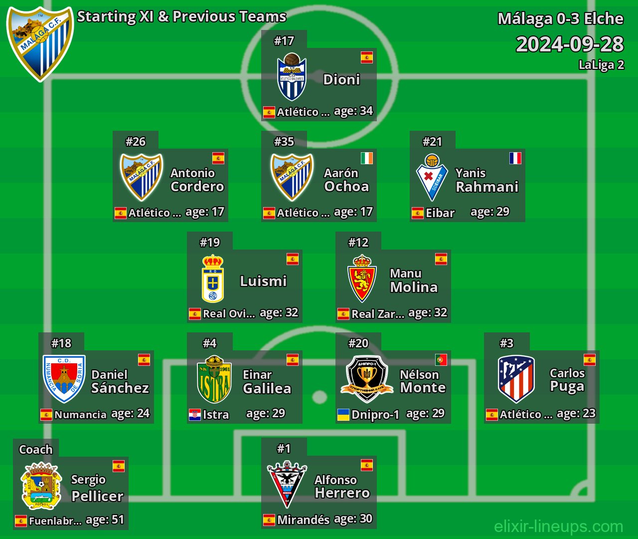 Málaga Starting XI & Previous Teams 2024-09-28