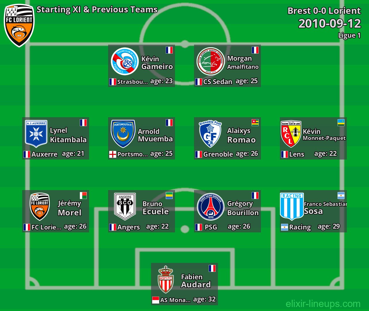 Lorient Starting XI & Previous Teams 2010-09-12