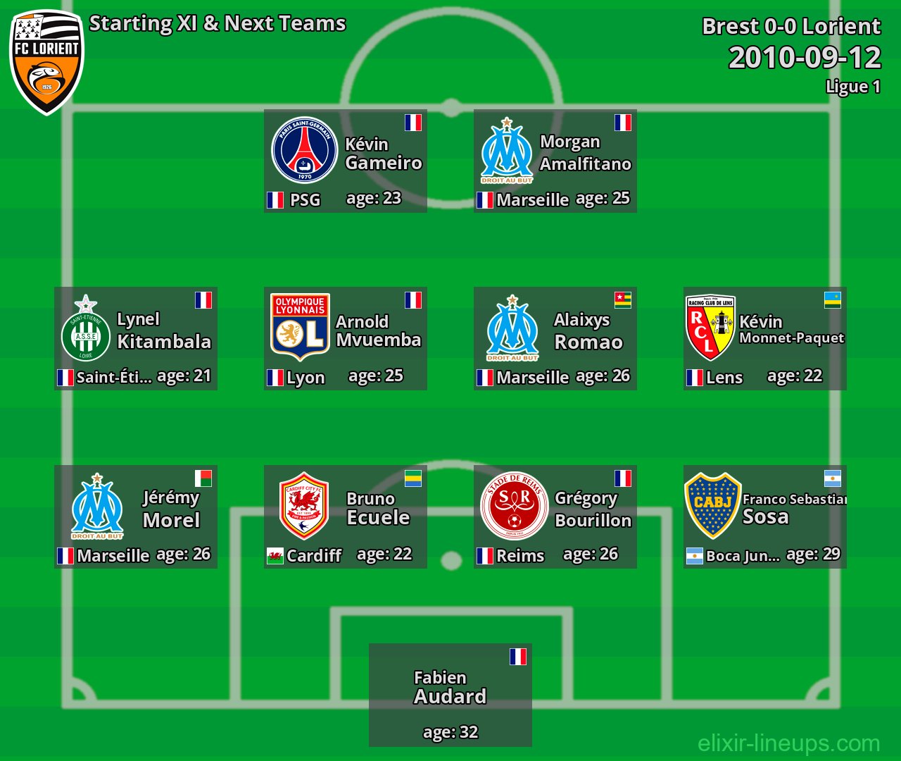 Lorient Starting XI & Next Teams 2010-09-12