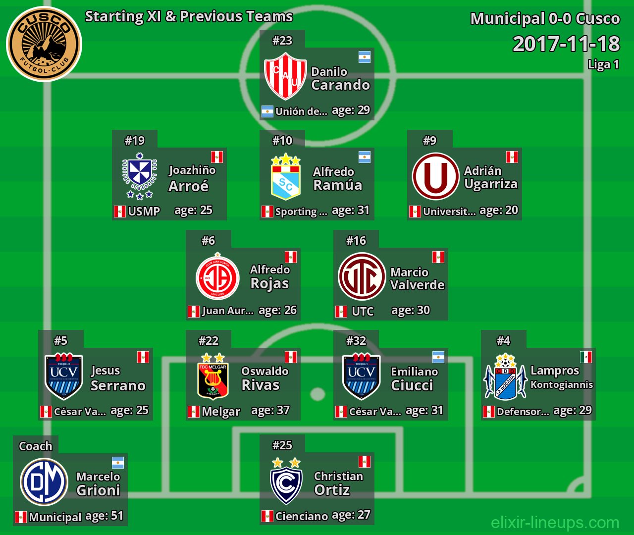 Cusco Starting XI & Previous Teams 2017-11-18