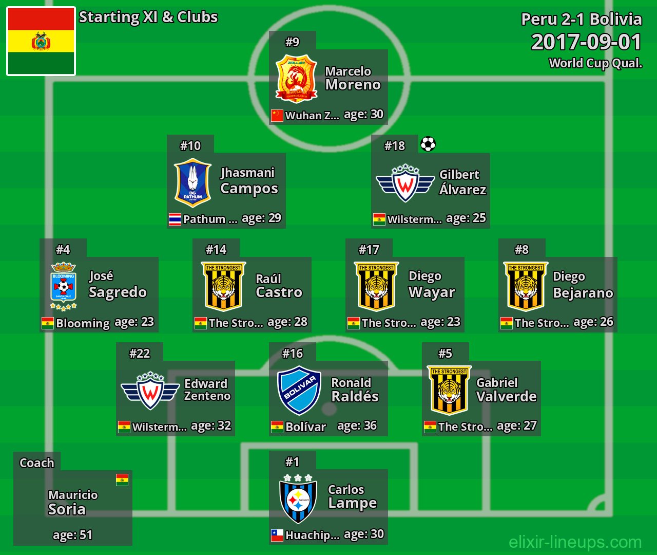 Bolivia Starting XI 2017-09-01