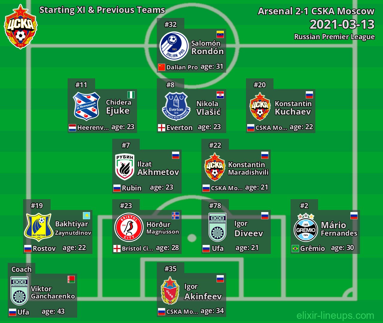 CSKA Moscow Starting XI & Previous Teams 2021-03-13