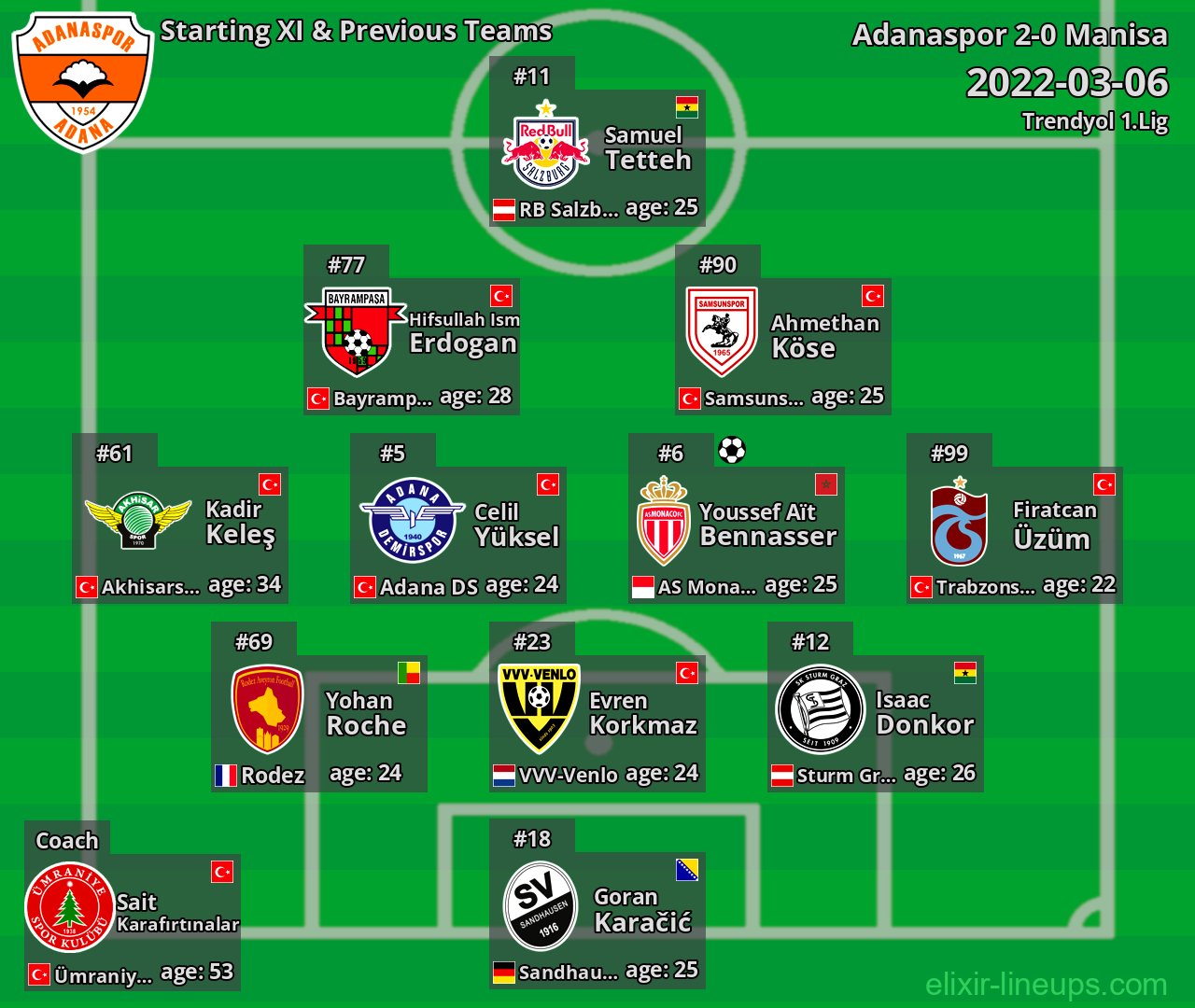 Adanaspor Starting XI & Previous Teams 2022-03-06
