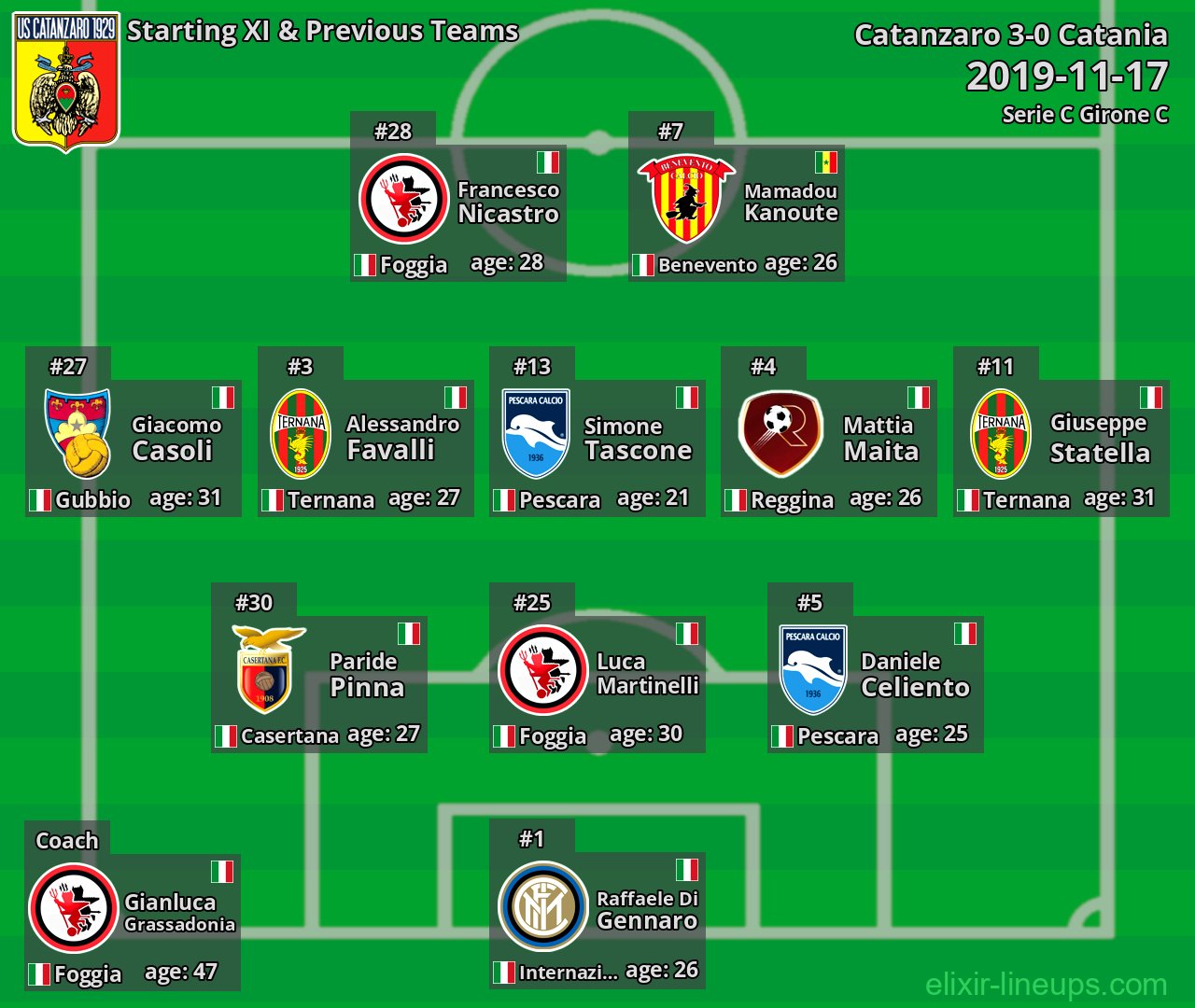 Catanzaro Starting XI & Previous Teams 2019-11-17