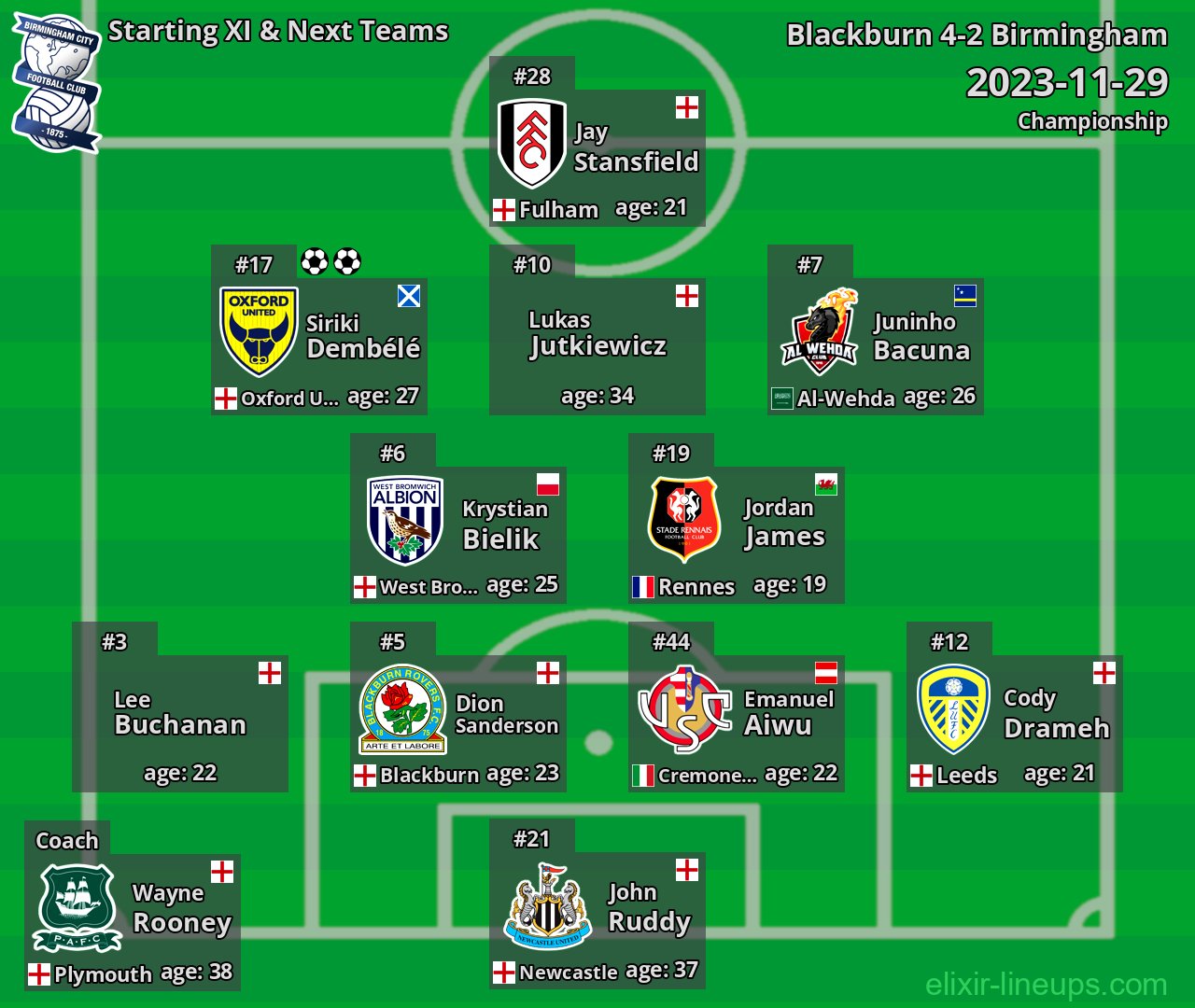Birmingham Starting XI & Next Teams 2023-11-29