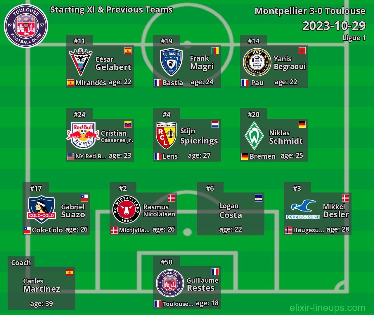 Toulouse Starting XI & Previous Teams 2023-10-29