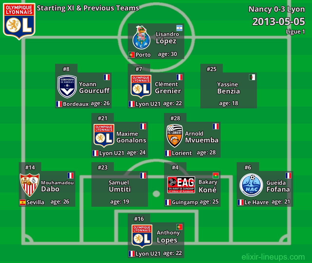 Lyon Starting XI & Previous Teams 2013-05-05