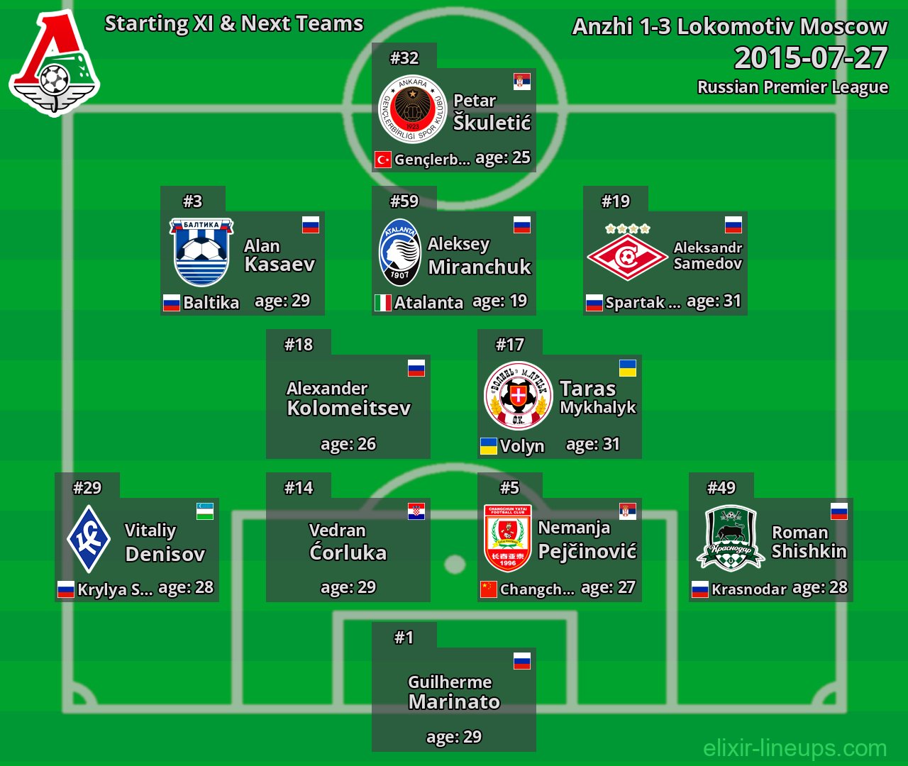 Lokomotiv Moscow Starting XI & Next Teams 2015-07-27
