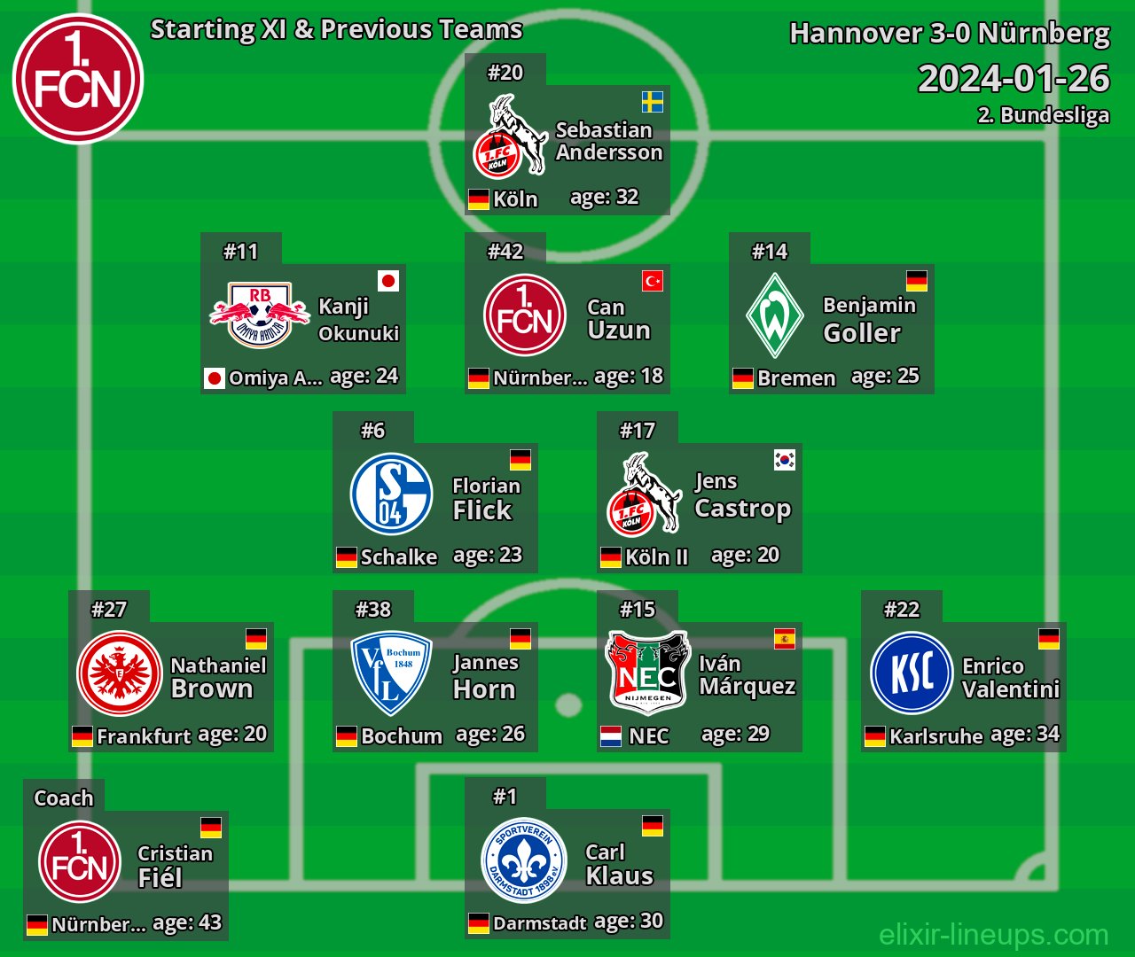 Nürnberg Starting XI & Previous Teams 2024-01-26