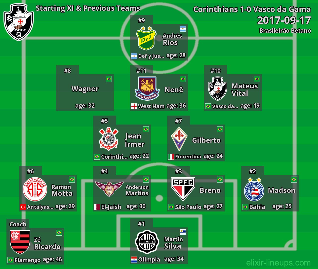 Vasco da Gama Starting XI & Previous Teams 2017-09-17