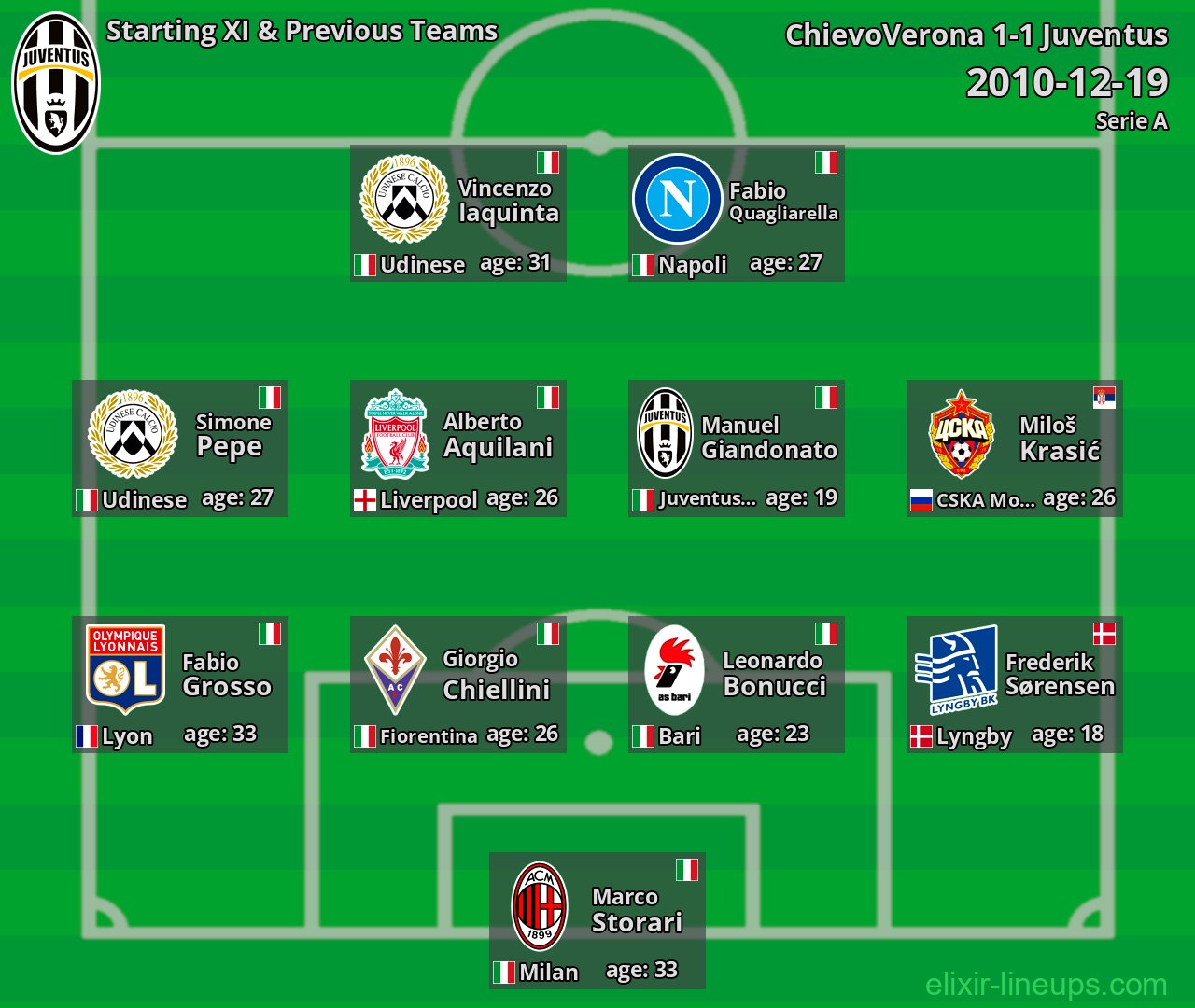 Juventus Starting XI & Previous Teams 2010-12-19