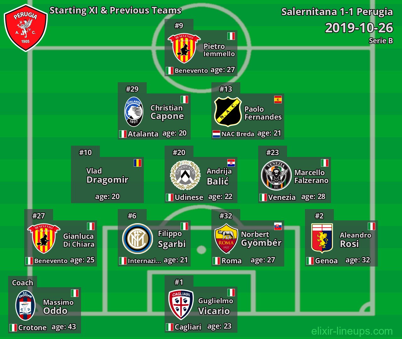 Perugia Starting XI & Previous Teams 2019-10-26