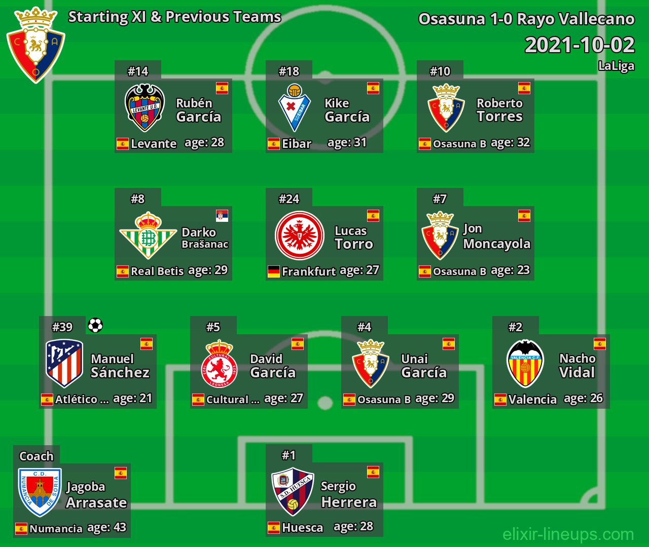 Osasuna Starting XI & Previous Teams 2021-10-02