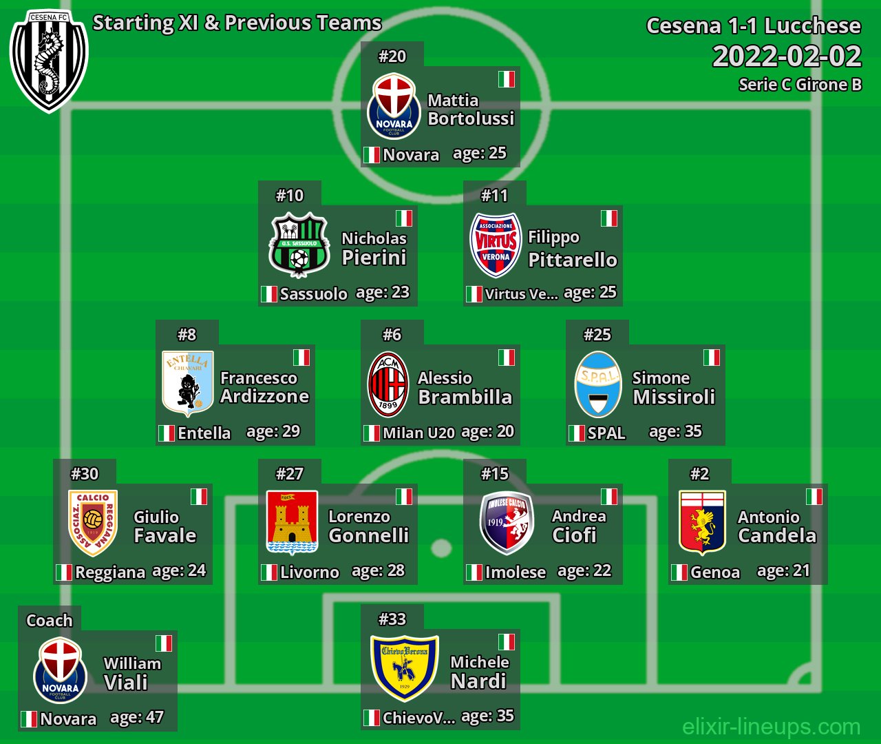 Cesena Starting XI & Previous Teams 2022-02-02