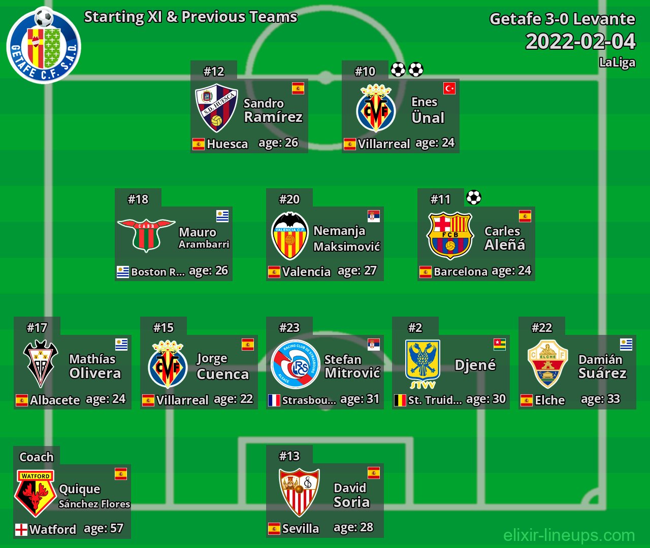 Getafe Starting XI & Previous Teams 2022-02-04