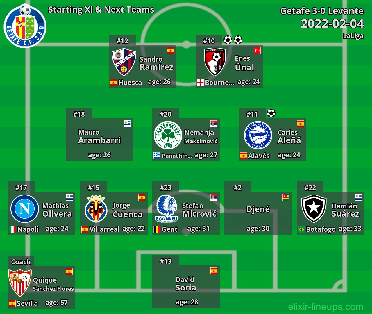 Getafe Starting XI & Next Teams 2022-02-04