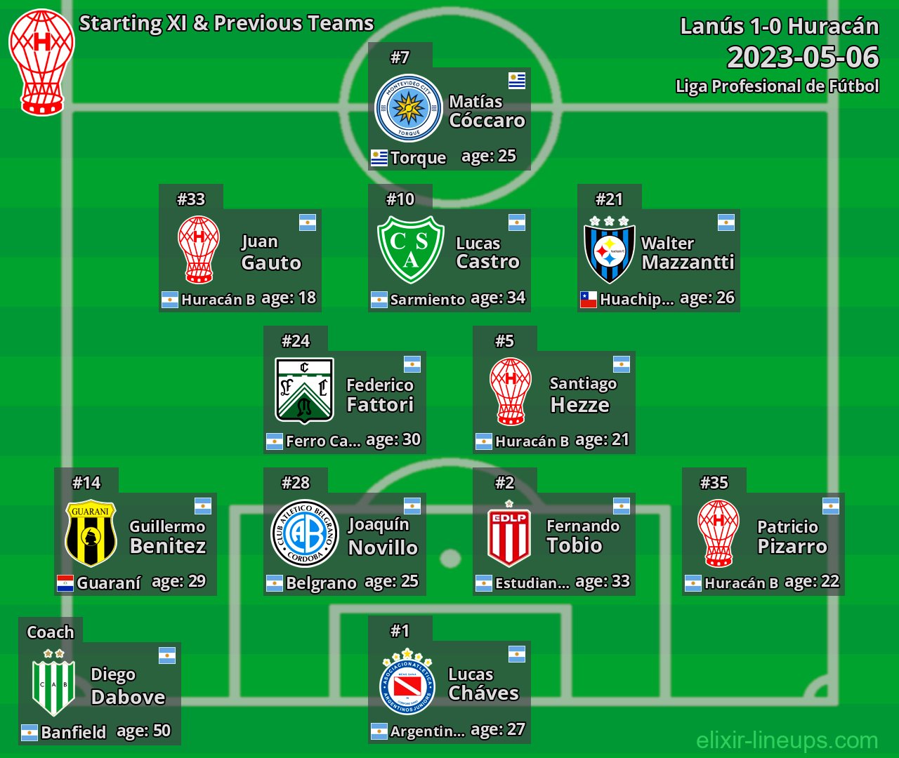 Huracán Starting XI & Previous Teams 2023-05-06