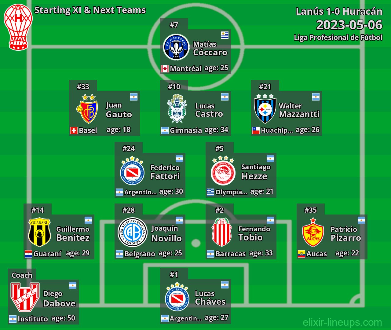 Huracán Starting XI & Next Teams 2023-05-06