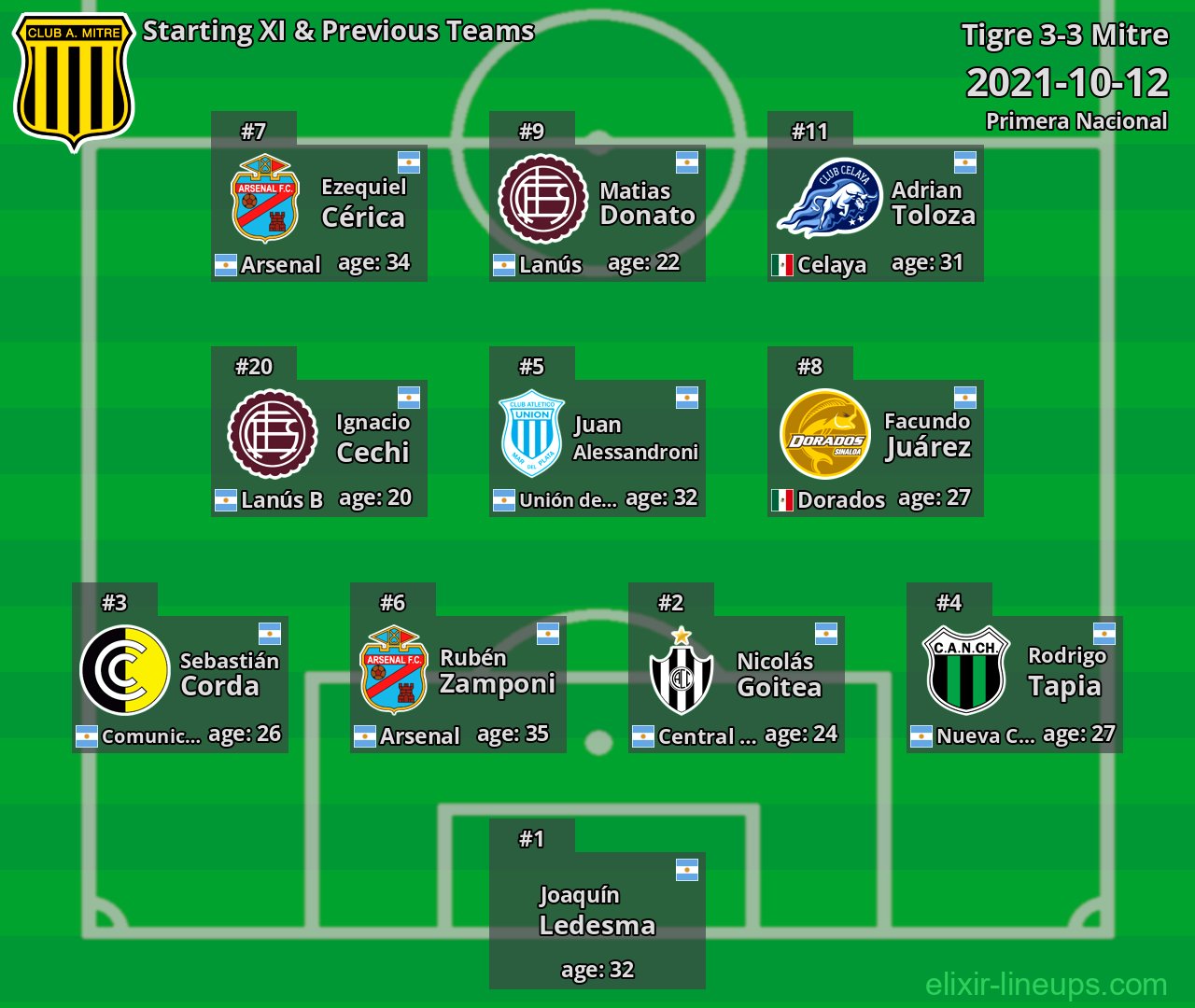 Mitre Starting XI & Previous Teams 2021-10-12
