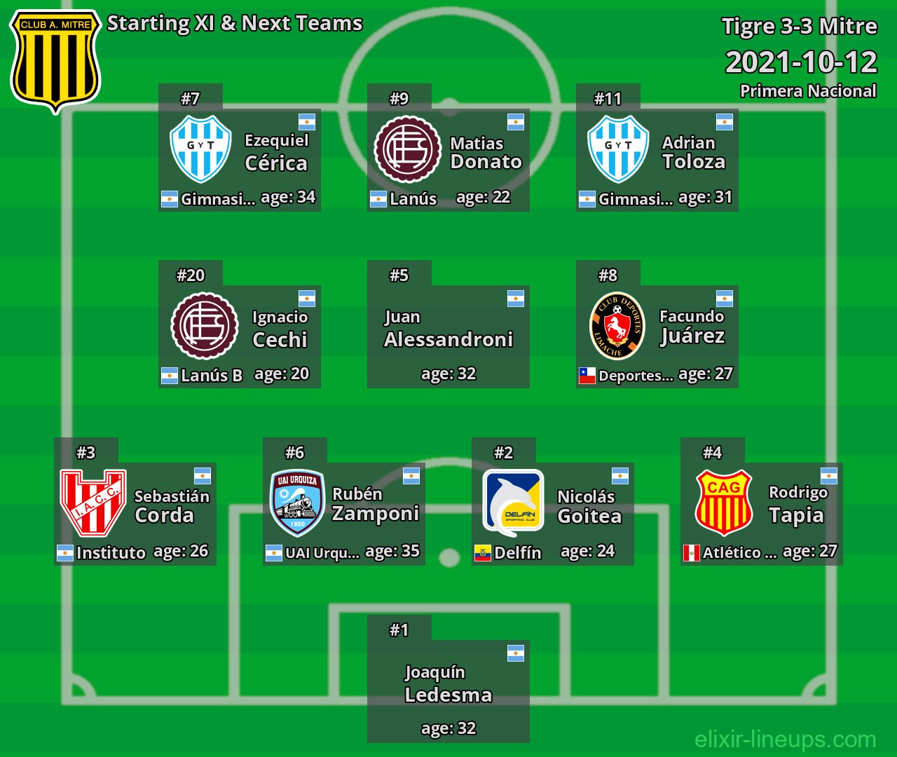 Mitre Starting XI & Next Teams 2021-10-12