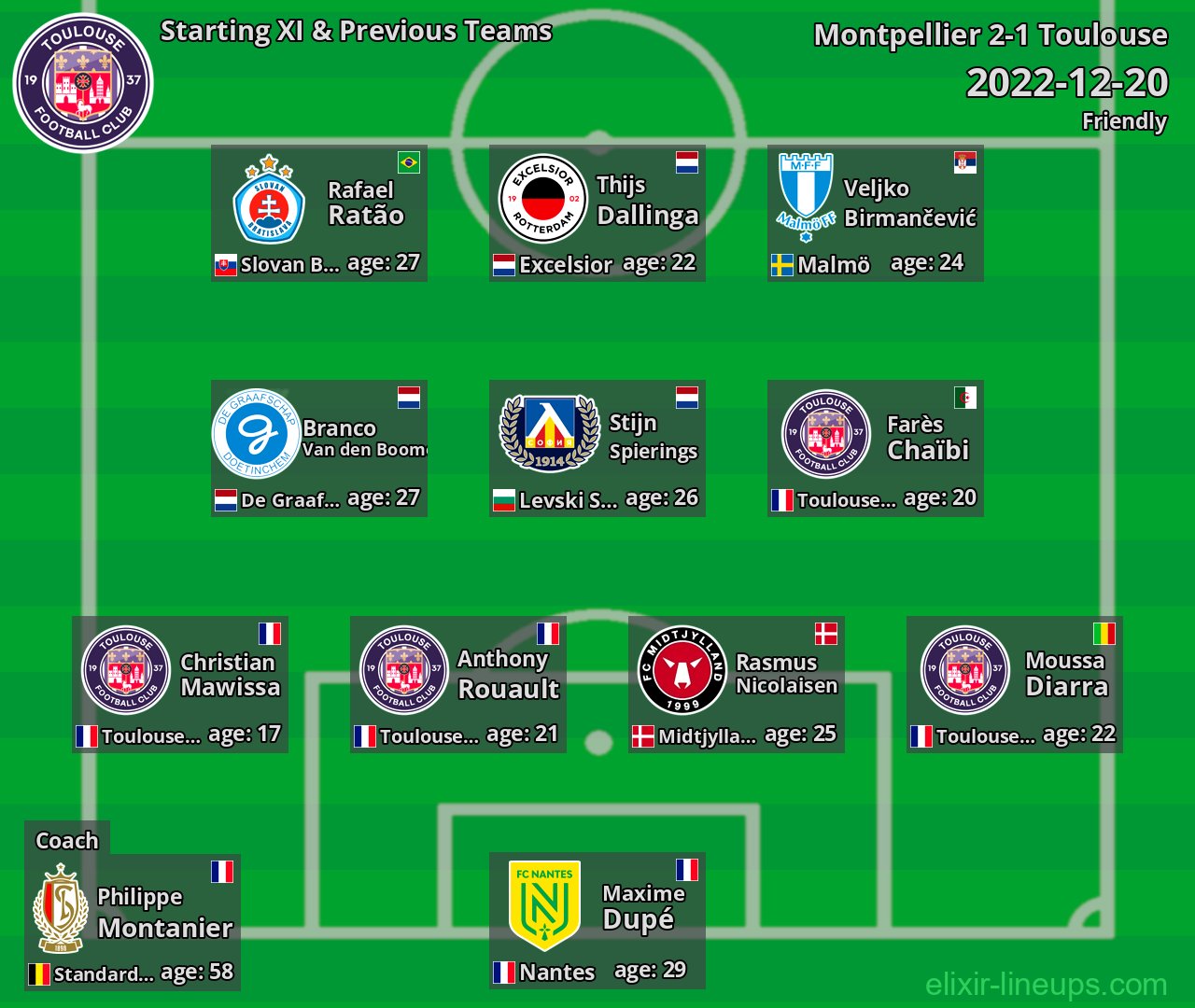 Toulouse Starting XI & Previous Teams 2022-12-20
