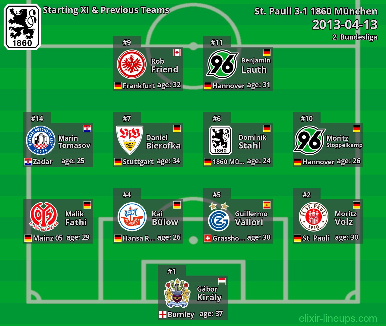 1860 München Starting XI & Previous Teams 2013-04-13