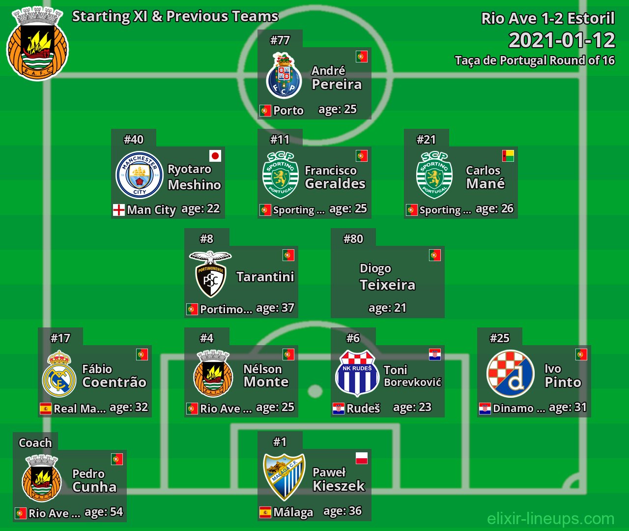 Rio Ave Starting XI & Previous Teams 2021-01-12