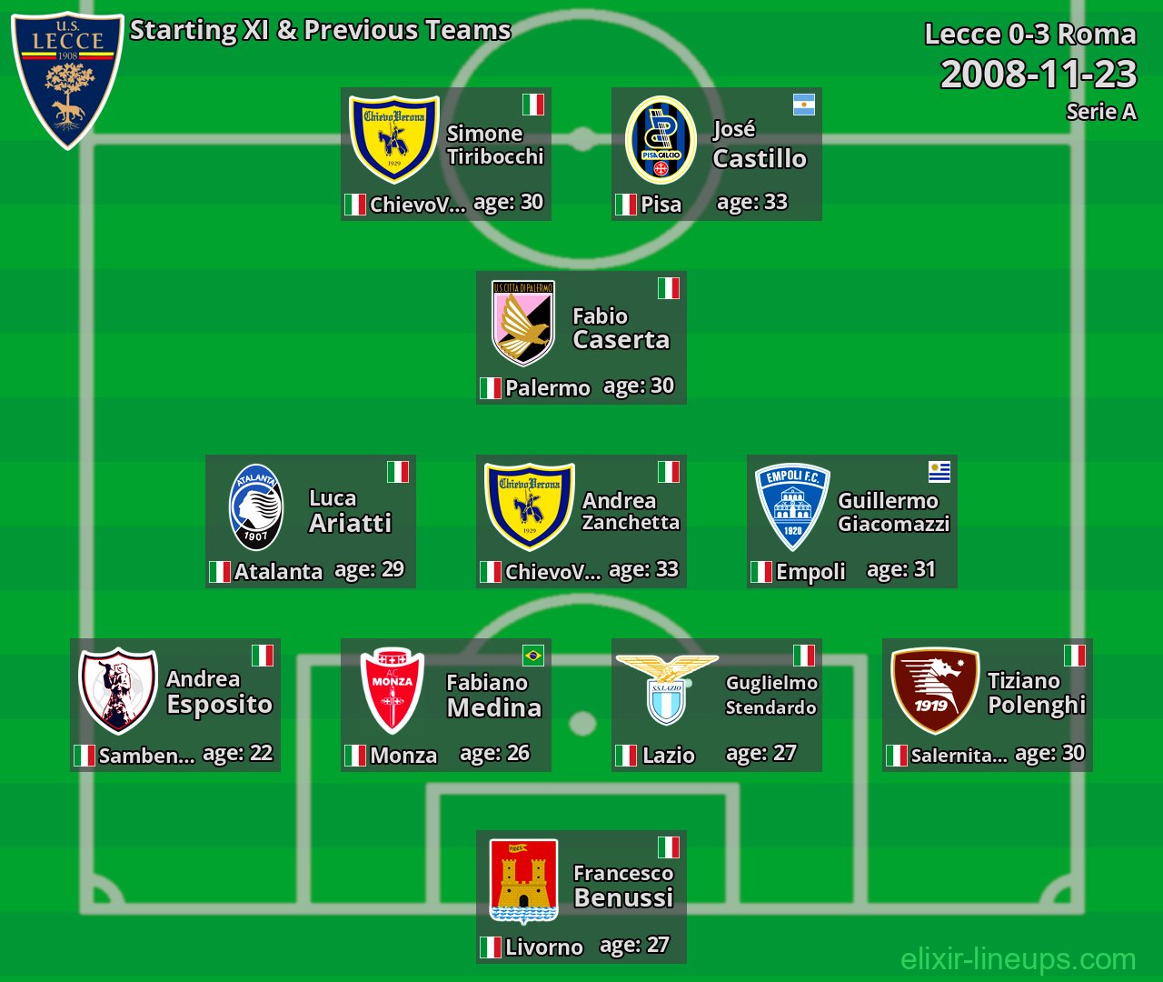 Lecce Starting XI & Previous Teams 2008-11-23